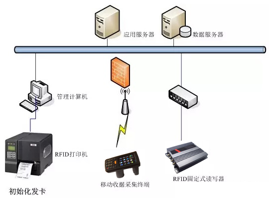 RFID物联网系统