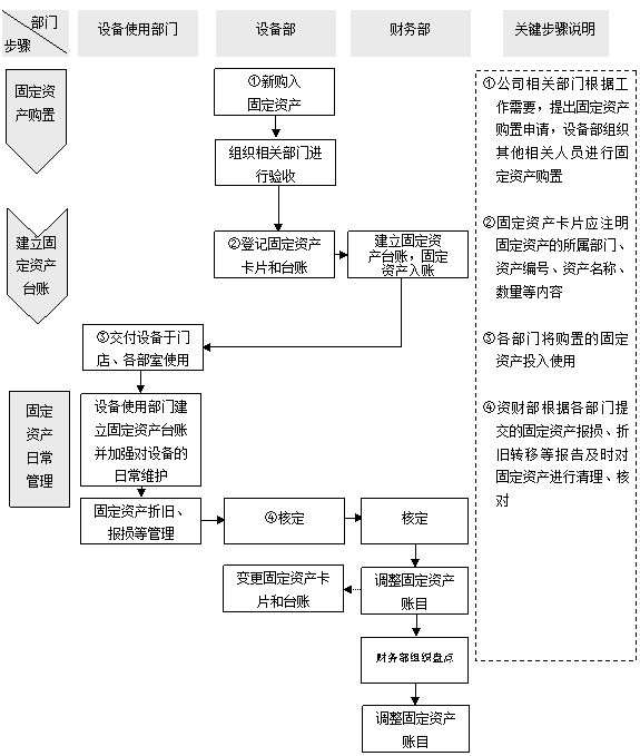 固定资产管理软件流程图,设备管理软件,资产管理办法下载